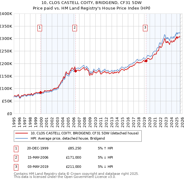 10, CLOS CASTELL COITY, BRIDGEND, CF31 5DW: Price paid vs HM Land Registry's House Price Index