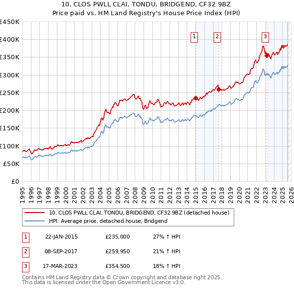 10, CLOS PWLL CLAI, TONDU, BRIDGEND, CF32 9BZ: Price paid vs HM Land Registry's House Price Index