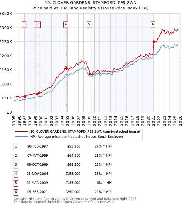10, CLOVER GARDENS, STAMFORD, PE9 2WN: Price paid vs HM Land Registry's House Price Index
