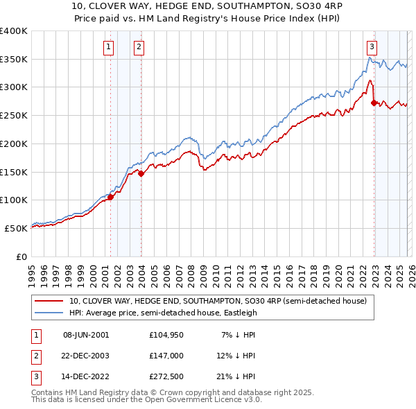 10, CLOVER WAY, HEDGE END, SOUTHAMPTON, SO30 4RP: Price paid vs HM Land Registry's House Price Index