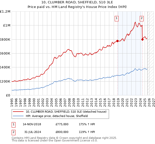 10, CLUMBER ROAD, SHEFFIELD, S10 3LE: Price paid vs HM Land Registry's House Price Index