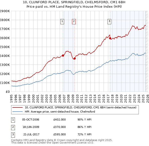 10, CLUNFORD PLACE, SPRINGFIELD, CHELMSFORD, CM1 6BH: Price paid vs HM Land Registry's House Price Index