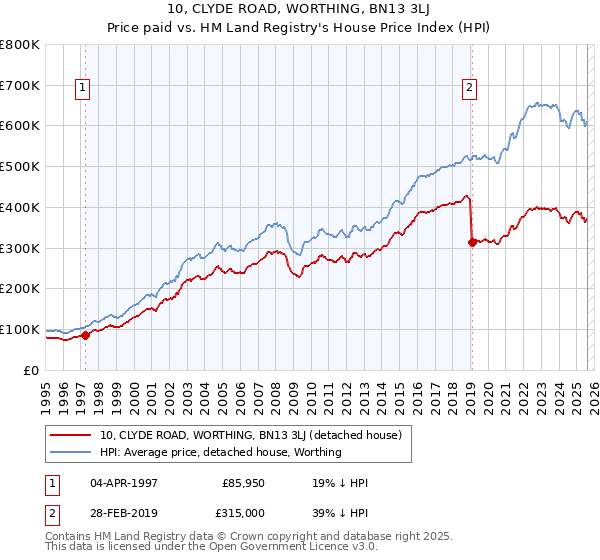 10, CLYDE ROAD, WORTHING, BN13 3LJ: Price paid vs HM Land Registry's House Price Index