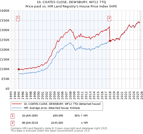 10, COATES CLOSE, DEWSBURY, WF12 7TQ: Price paid vs HM Land Registry's House Price Index