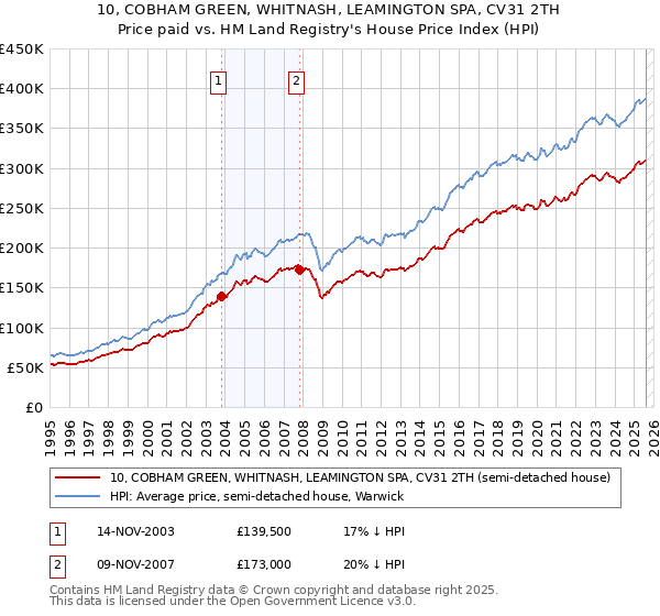 10, COBHAM GREEN, WHITNASH, LEAMINGTON SPA, CV31 2TH: Price paid vs HM Land Registry's House Price Index