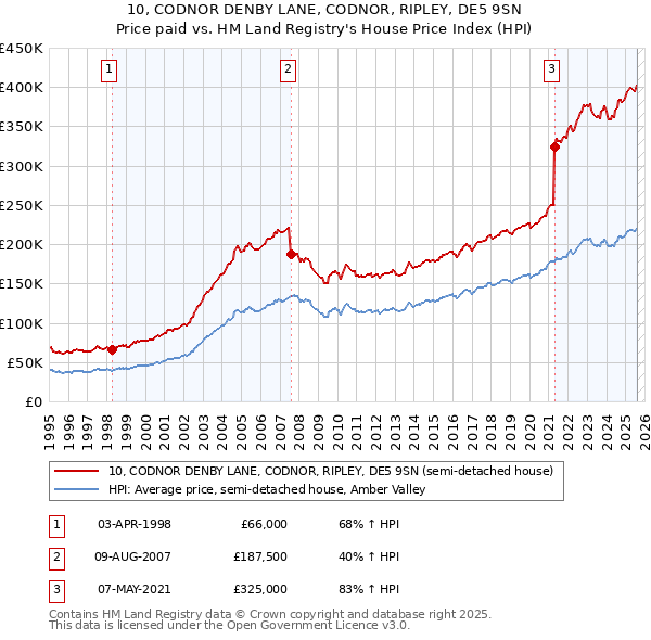 10, CODNOR DENBY LANE, CODNOR, RIPLEY, DE5 9SN: Price paid vs HM Land Registry's House Price Index