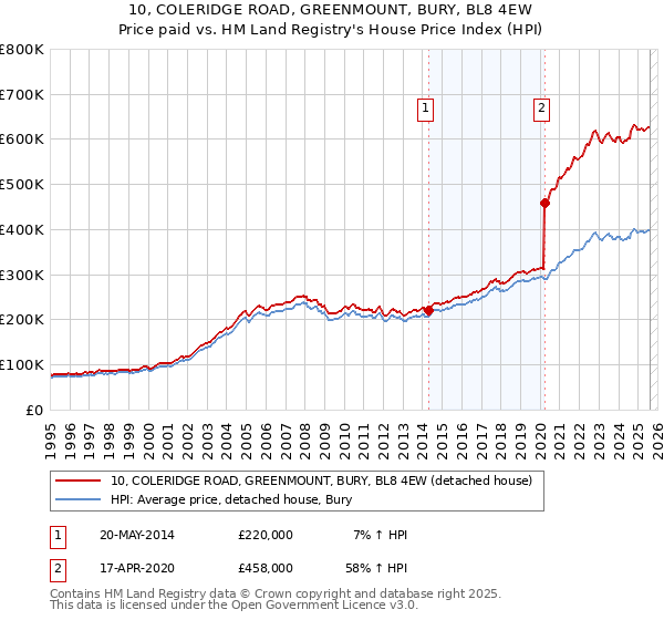 10, COLERIDGE ROAD, GREENMOUNT, BURY, BL8 4EW: Price paid vs HM Land Registry's House Price Index