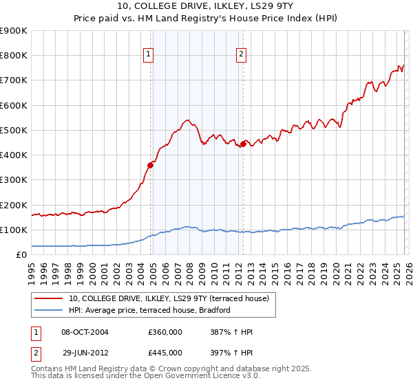10, COLLEGE DRIVE, ILKLEY, LS29 9TY: Price paid vs HM Land Registry's House Price Index