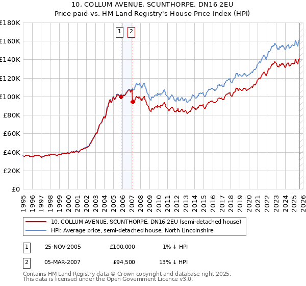 10, COLLUM AVENUE, SCUNTHORPE, DN16 2EU: Price paid vs HM Land Registry's House Price Index