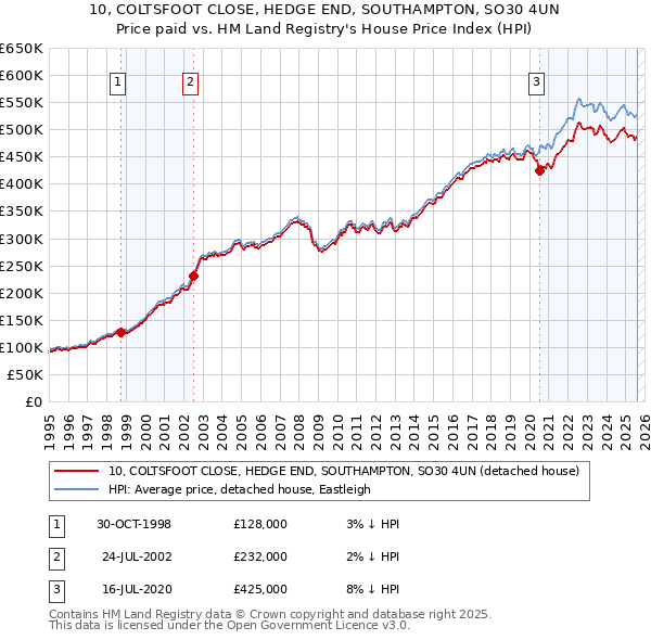 10, COLTSFOOT CLOSE, HEDGE END, SOUTHAMPTON, SO30 4UN: Price paid vs HM Land Registry's House Price Index