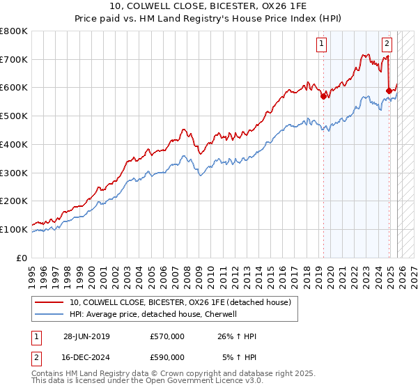 10, COLWELL CLOSE, BICESTER, OX26 1FE: Price paid vs HM Land Registry's House Price Index
