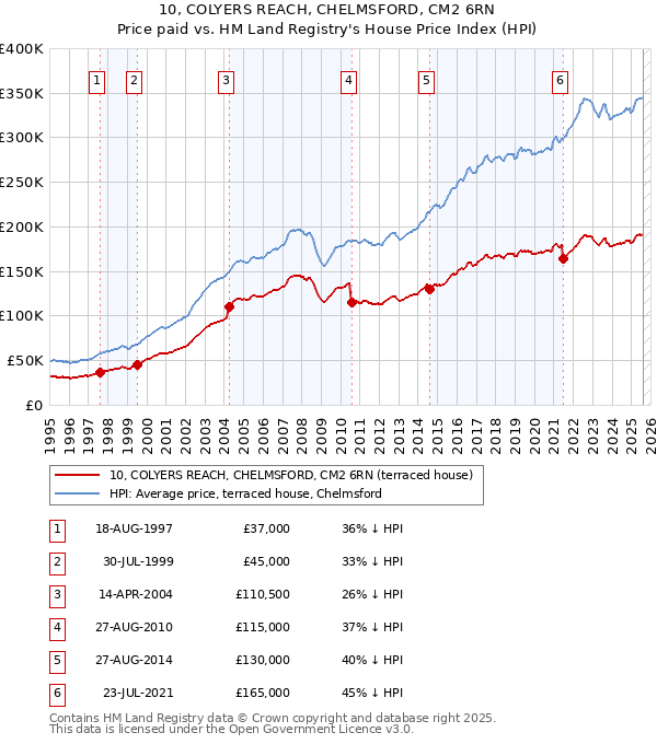 10, COLYERS REACH, CHELMSFORD, CM2 6RN: Price paid vs HM Land Registry's House Price Index