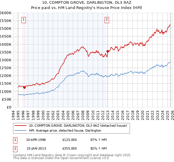 10, COMPTON GROVE, DARLINGTON, DL3 9AZ: Price paid vs HM Land Registry's House Price Index