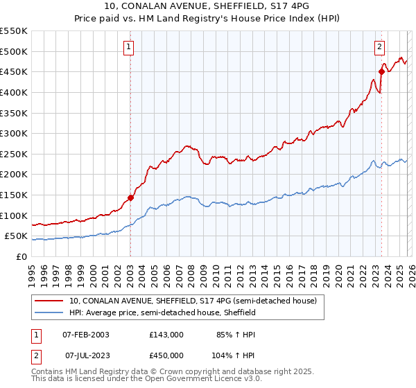 10, CONALAN AVENUE, SHEFFIELD, S17 4PG: Price paid vs HM Land Registry's House Price Index