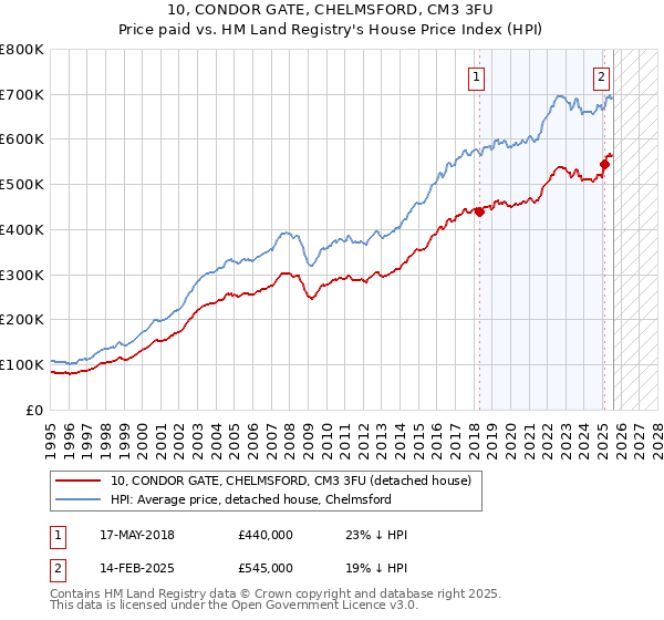 10, CONDOR GATE, CHELMSFORD, CM3 3FU: Price paid vs HM Land Registry's House Price Index