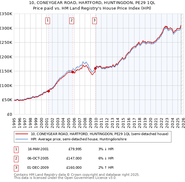 10, CONEYGEAR ROAD, HARTFORD, HUNTINGDON, PE29 1QL: Price paid vs HM Land Registry's House Price Index