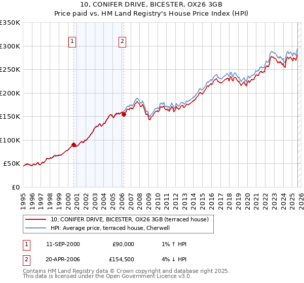 10, CONIFER DRIVE, BICESTER, OX26 3GB: Price paid vs HM Land Registry's House Price Index