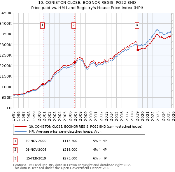 10, CONISTON CLOSE, BOGNOR REGIS, PO22 8ND: Price paid vs HM Land Registry's House Price Index
