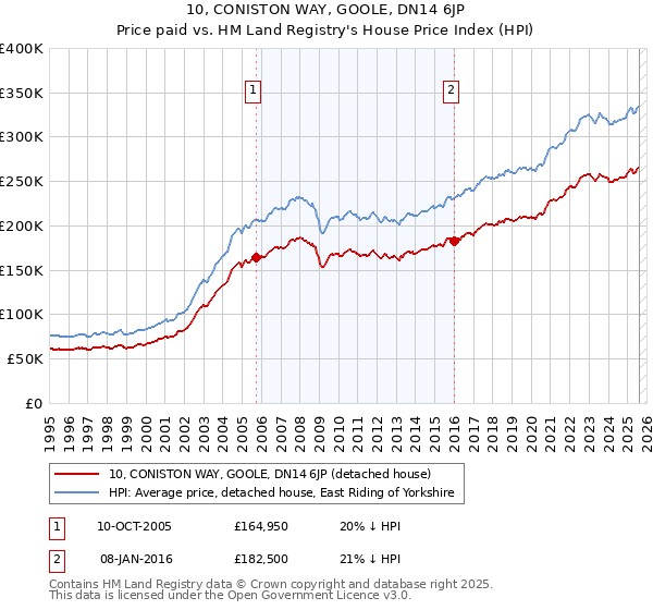 10, CONISTON WAY, GOOLE, DN14 6JP: Price paid vs HM Land Registry's House Price Index