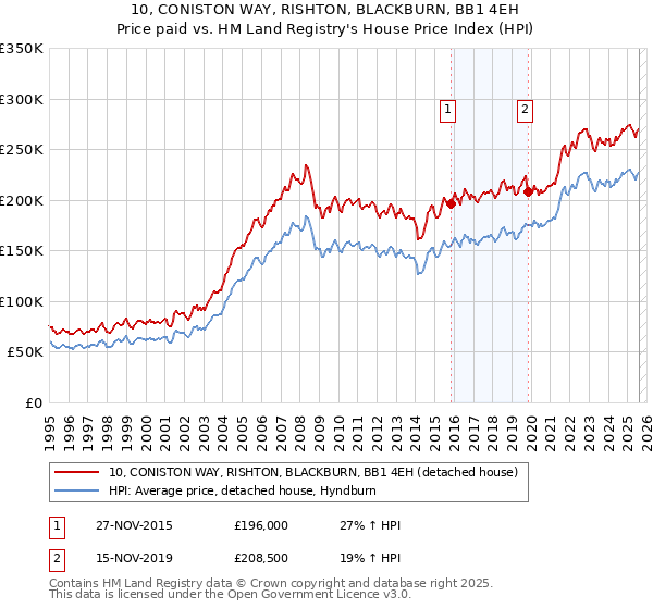 10, CONISTON WAY, RISHTON, BLACKBURN, BB1 4EH: Price paid vs HM Land Registry's House Price Index
