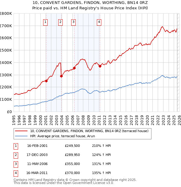10, CONVENT GARDENS, FINDON, WORTHING, BN14 0RZ: Price paid vs HM Land Registry's House Price Index
