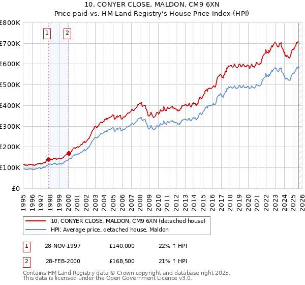 10, CONYER CLOSE, MALDON, CM9 6XN: Price paid vs HM Land Registry's House Price Index