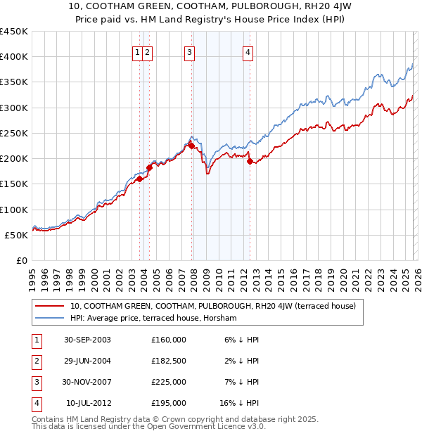 10, COOTHAM GREEN, COOTHAM, PULBOROUGH, RH20 4JW: Price paid vs HM Land Registry's House Price Index