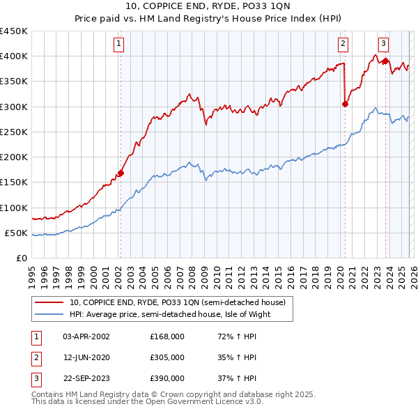 10, COPPICE END, RYDE, PO33 1QN: Price paid vs HM Land Registry's House Price Index