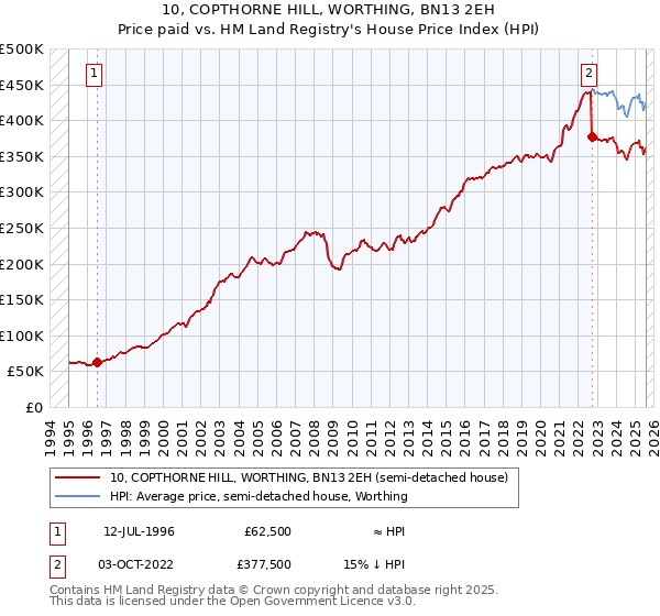 10, COPTHORNE HILL, WORTHING, BN13 2EH: Price paid vs HM Land Registry's House Price Index