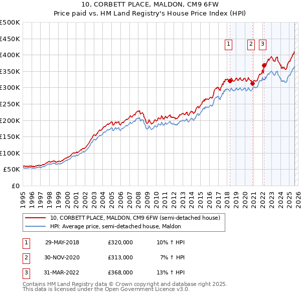 10, CORBETT PLACE, MALDON, CM9 6FW: Price paid vs HM Land Registry's House Price Index