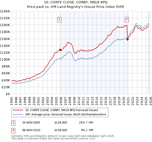 10, CORFE CLOSE, CORBY, NN18 8PQ: Price paid vs HM Land Registry's House Price Index