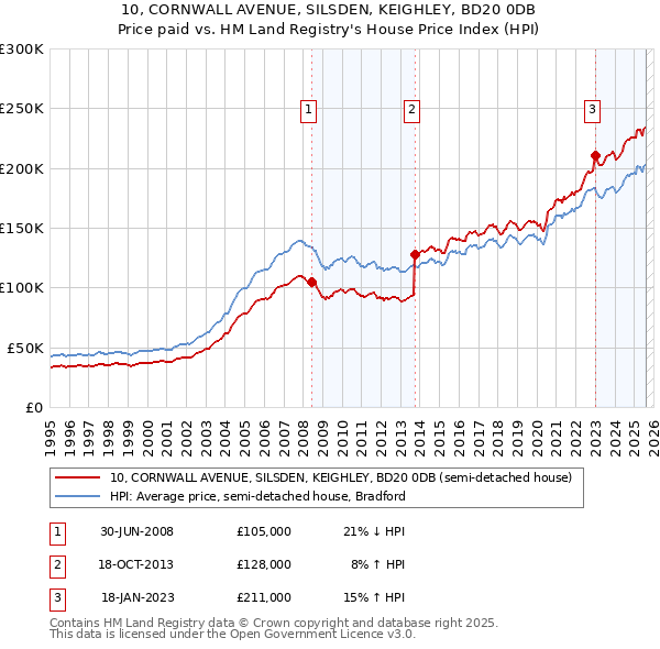 10, CORNWALL AVENUE, SILSDEN, KEIGHLEY, BD20 0DB: Price paid vs HM Land Registry's House Price Index