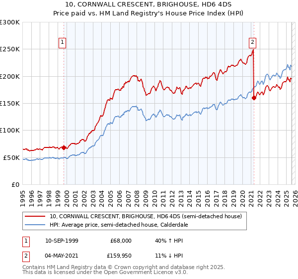 10, CORNWALL CRESCENT, BRIGHOUSE, HD6 4DS: Price paid vs HM Land Registry's House Price Index