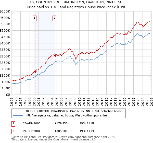 10, COUNTRYSIDE, BRAUNSTON, DAVENTRY, NN11 7JU: Price paid vs HM Land Registry's House Price Index