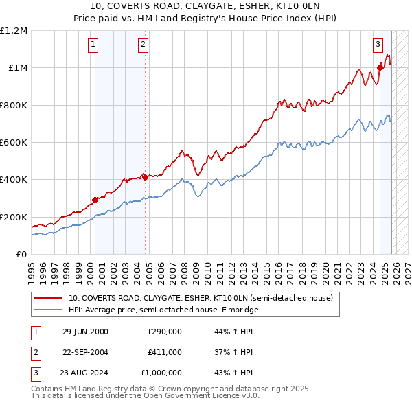 10, COVERTS ROAD, CLAYGATE, ESHER, KT10 0LN: Price paid vs HM Land Registry's House Price Index
