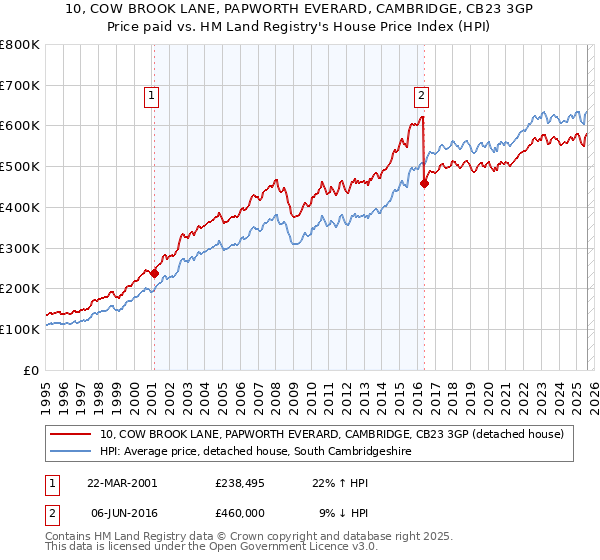 10, COW BROOK LANE, PAPWORTH EVERARD, CAMBRIDGE, CB23 3GP: Price paid vs HM Land Registry's House Price Index