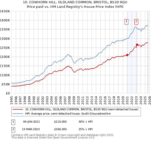 10, COWHORN HILL, OLDLAND COMMON, BRISTOL, BS30 9QU: Price paid vs HM Land Registry's House Price Index