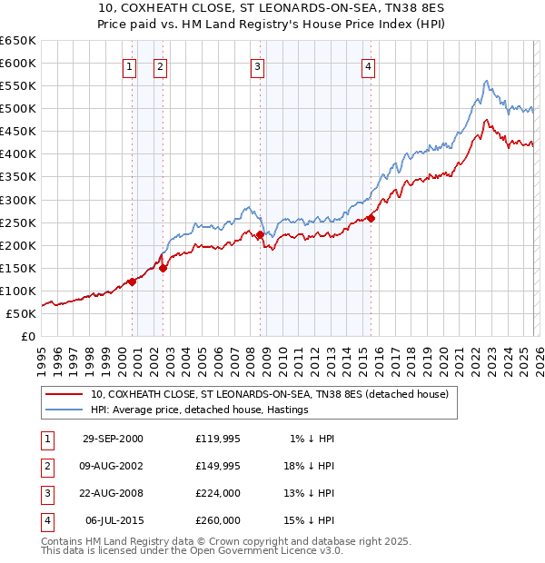 10, COXHEATH CLOSE, ST LEONARDS-ON-SEA, TN38 8ES: Price paid vs HM Land Registry's House Price Index