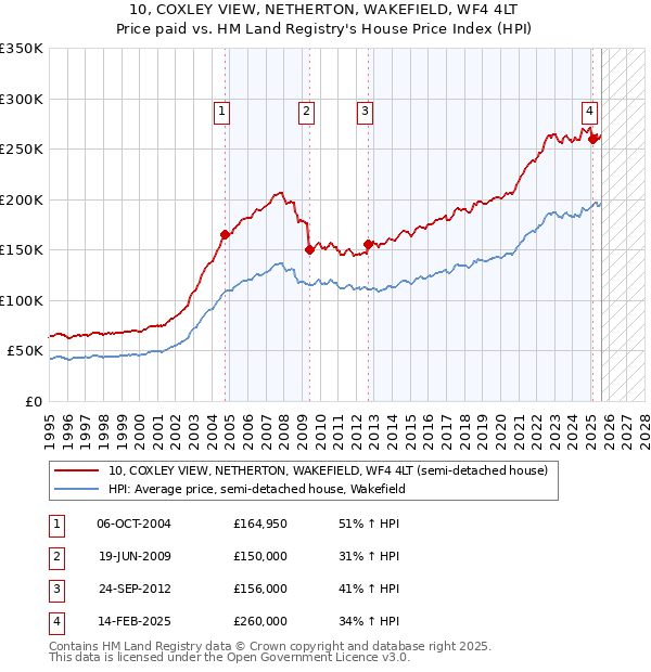 10, COXLEY VIEW, NETHERTON, WAKEFIELD, WF4 4LT: Price paid vs HM Land Registry's House Price Index