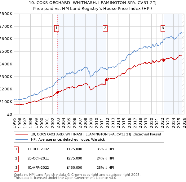 10, COXS ORCHARD, WHITNASH, LEAMINGTON SPA, CV31 2TJ: Price paid vs HM Land Registry's House Price Index