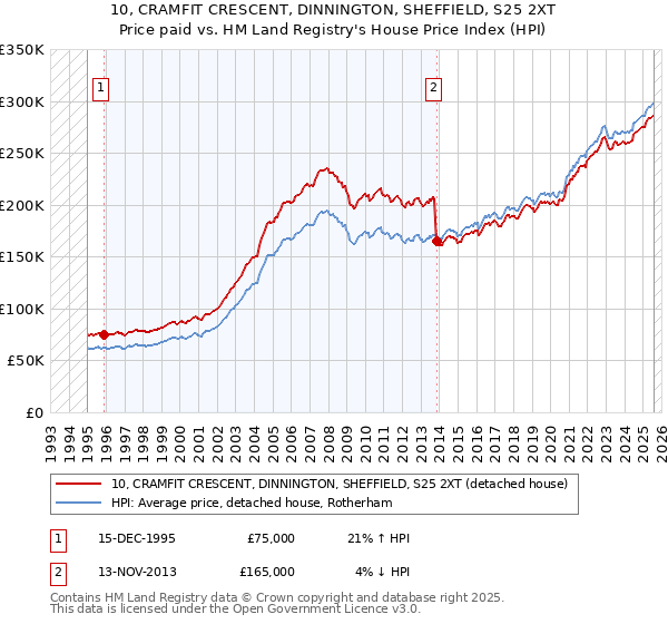 10, CRAMFIT CRESCENT, DINNINGTON, SHEFFIELD, S25 2XT: Price paid vs HM Land Registry's House Price Index