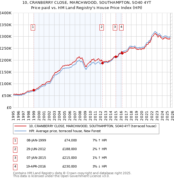 10, CRANBERRY CLOSE, MARCHWOOD, SOUTHAMPTON, SO40 4YT: Price paid vs HM Land Registry's House Price Index