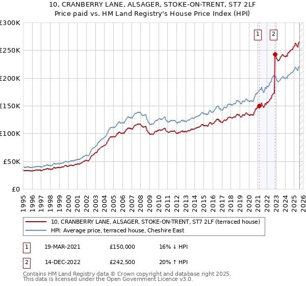10, CRANBERRY LANE, ALSAGER, STOKE-ON-TRENT, ST7 2LF: Price paid vs HM Land Registry's House Price Index