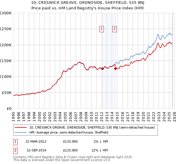 10, CRESWICK GREAVE, GRENOSIDE, SHEFFIELD, S35 8NJ: Price paid vs HM Land Registry's House Price Index