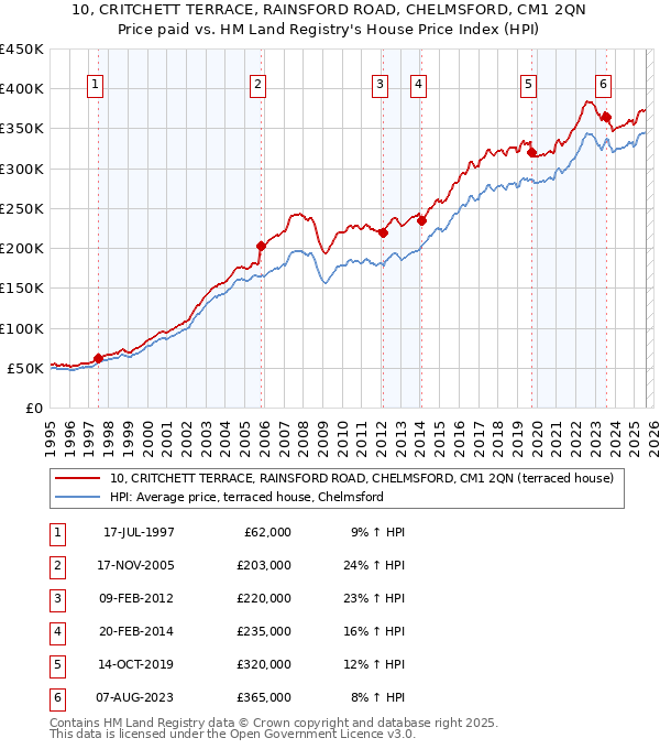 10, CRITCHETT TERRACE, RAINSFORD ROAD, CHELMSFORD, CM1 2QN: Price paid vs HM Land Registry's House Price Index