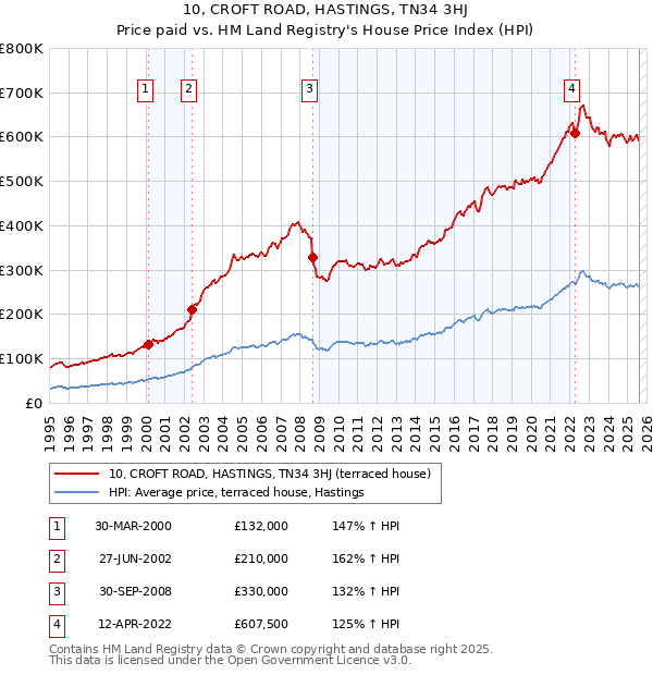 10, CROFT ROAD, HASTINGS, TN34 3HJ: Price paid vs HM Land Registry's House Price Index