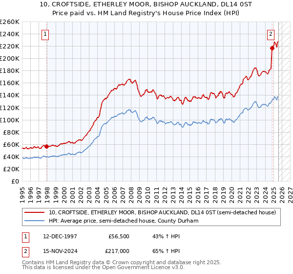 10, CROFTSIDE, ETHERLEY MOOR, BISHOP AUCKLAND, DL14 0ST: Price paid vs HM Land Registry's House Price Index