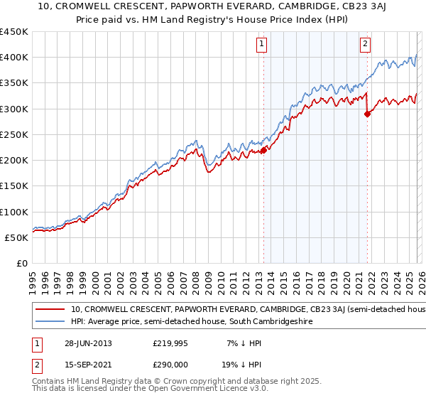 10, CROMWELL CRESCENT, PAPWORTH EVERARD, CAMBRIDGE, CB23 3AJ: Price paid vs HM Land Registry's House Price Index