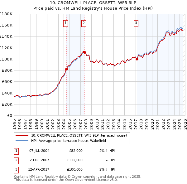 10, CROMWELL PLACE, OSSETT, WF5 9LP: Price paid vs HM Land Registry's House Price Index