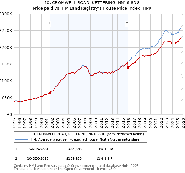 10, CROMWELL ROAD, KETTERING, NN16 8DG: Price paid vs HM Land Registry's House Price Index